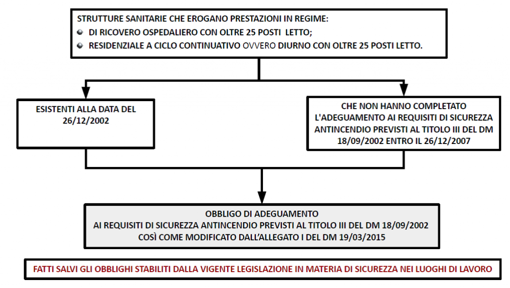 Le strutture sanitarie e gli ospedali che offrono più di 25 posti letto hanno l'obbligo di procedere all'adeguamento ai requisiti di sicurezza antincendio così previsti dal DM del 19 marzo 2015