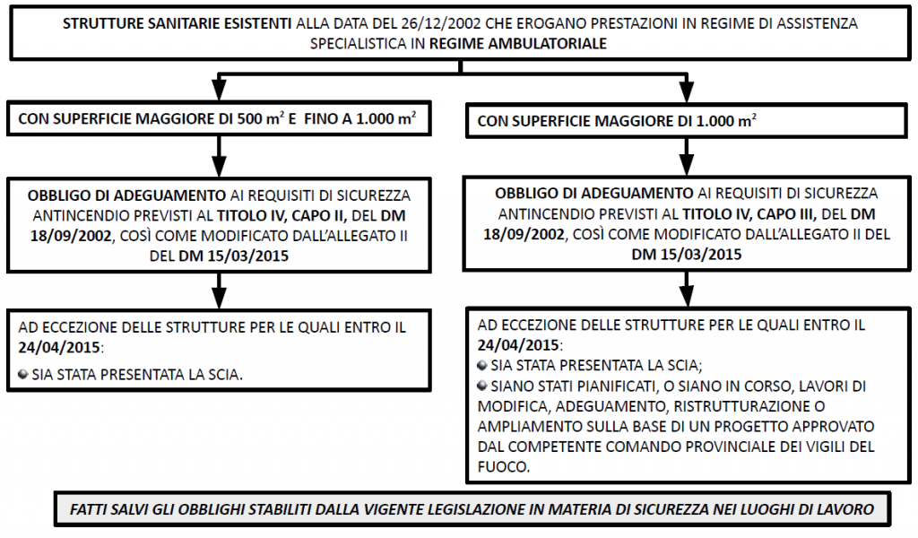 Le strutture sanitarie e gli ospedali devono procedere all'adeguamento per la sicurezza antincendio secondo il DM del 19 marzo 2015.