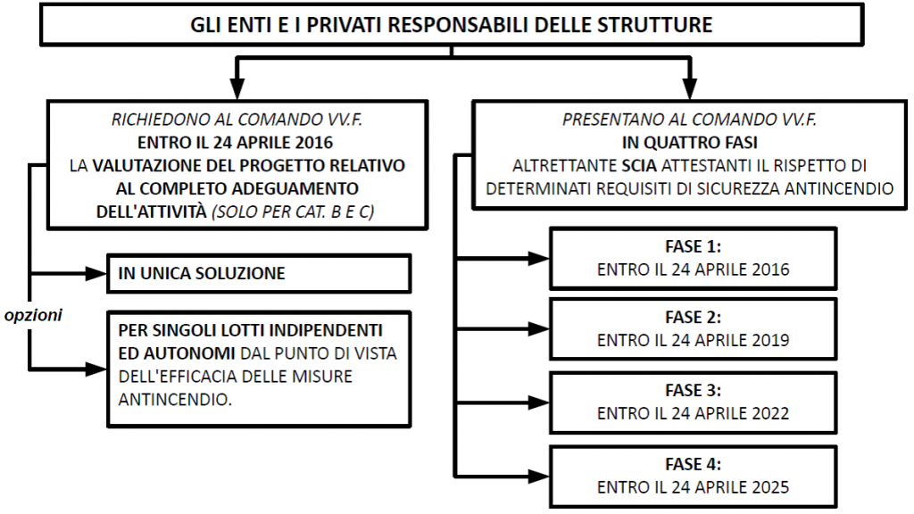 Gli enti e i privati responsabili delle strutture sanitarie devono adeguarsi secondo quanto stabilito dal dm 19/03/2015, considerando le scadenze riferite al mese di aprile degli anni 2016, 2019, 2022 e 2025