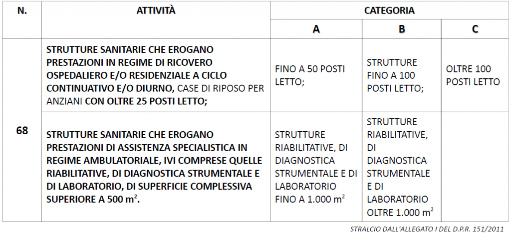 Tabella che mostra l'adeguamento antincendio in base al numero dei posti letto delle strutture sanitarie